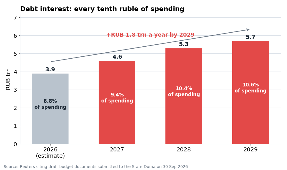 Debt servicing costs according to the draft budget documents. The share of interest in expenditures rises from 8.8% to 10.6%.