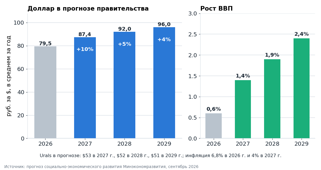 Прогноз правительства: курс слабеет на 10% в 2027 году и ещё на 5% и 4% в следующие два года, рост экономики ускоряется медленно.