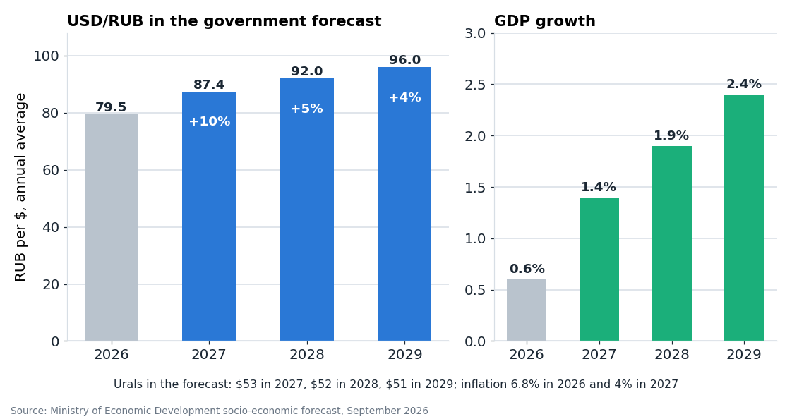 The government forecast: the exchange rate weakens by 10% in 2027 and by a further 5% and 4% in the next two years, while economic growth accelerates slowly.