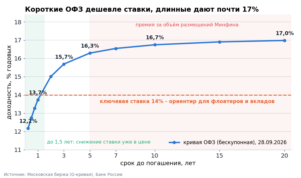 Кривая доходности ОФЗ на 28 сентября. До полутора лет доходность ниже ключевой ставки: снижение ставки уже в цене. Дальше кривая уходит к 16-17%: это плата за большие размещения Минфина.