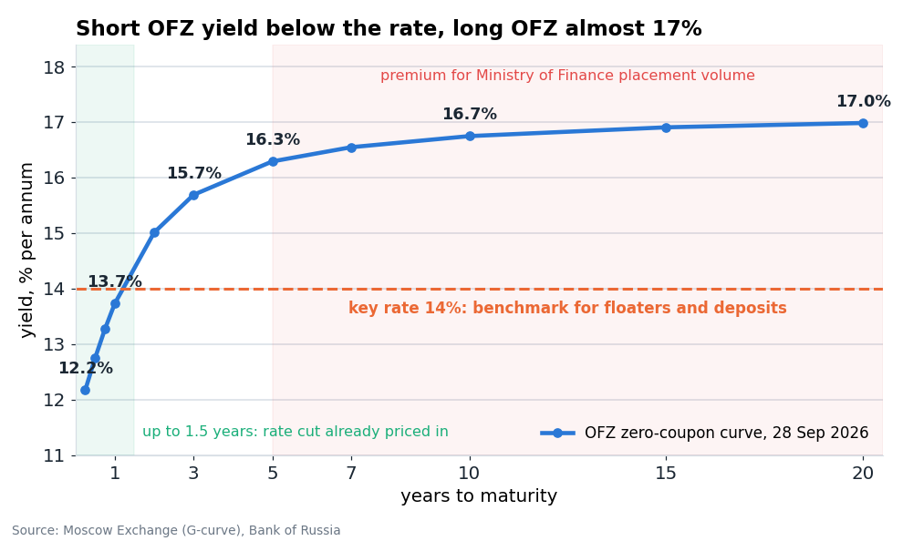 The OFZ yield curve as of September 28. Up to one and a half years the yield is below the key rate: the rate cut is already priced in. Beyond that the curve rises to 16-17%: this is the payment for the Ministry of Finance's large placements.