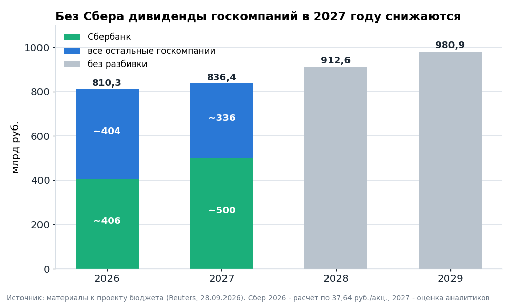 Дивиденды госкомпаний в доходах бюджета. Прирост 2027 года целиком объясняется Сбером, на остальные компании заложено меньше, чем в 2026 году.