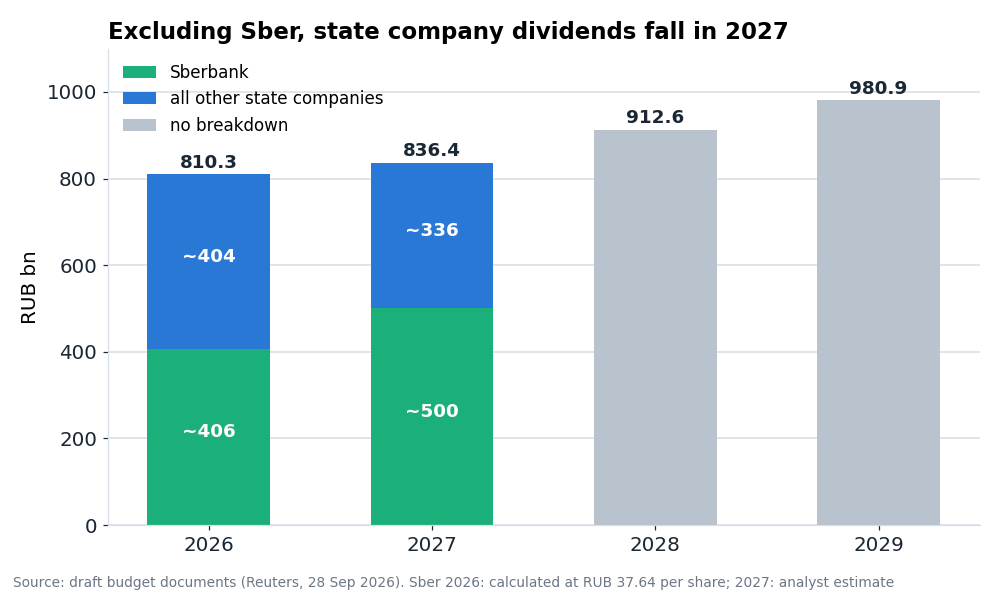 Dividends of state companies in budget revenues. The 2027 increase is explained entirely by Sber, and less is assumed for the other companies than in 2026.