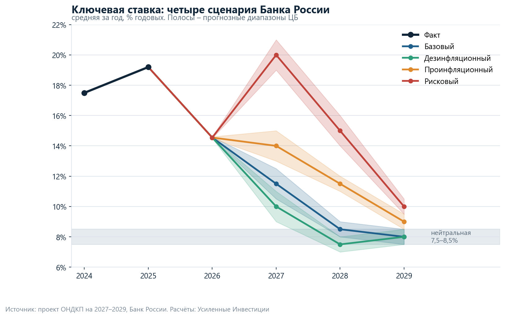 Key rate path in the four Bank of Russia scenarios