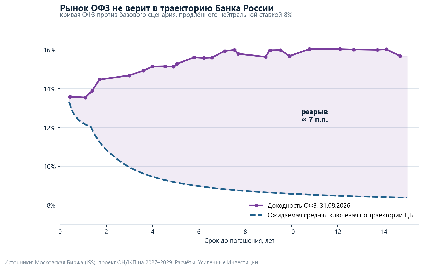 OFZ curve versus the expected average key rate along the Bank of Russia path