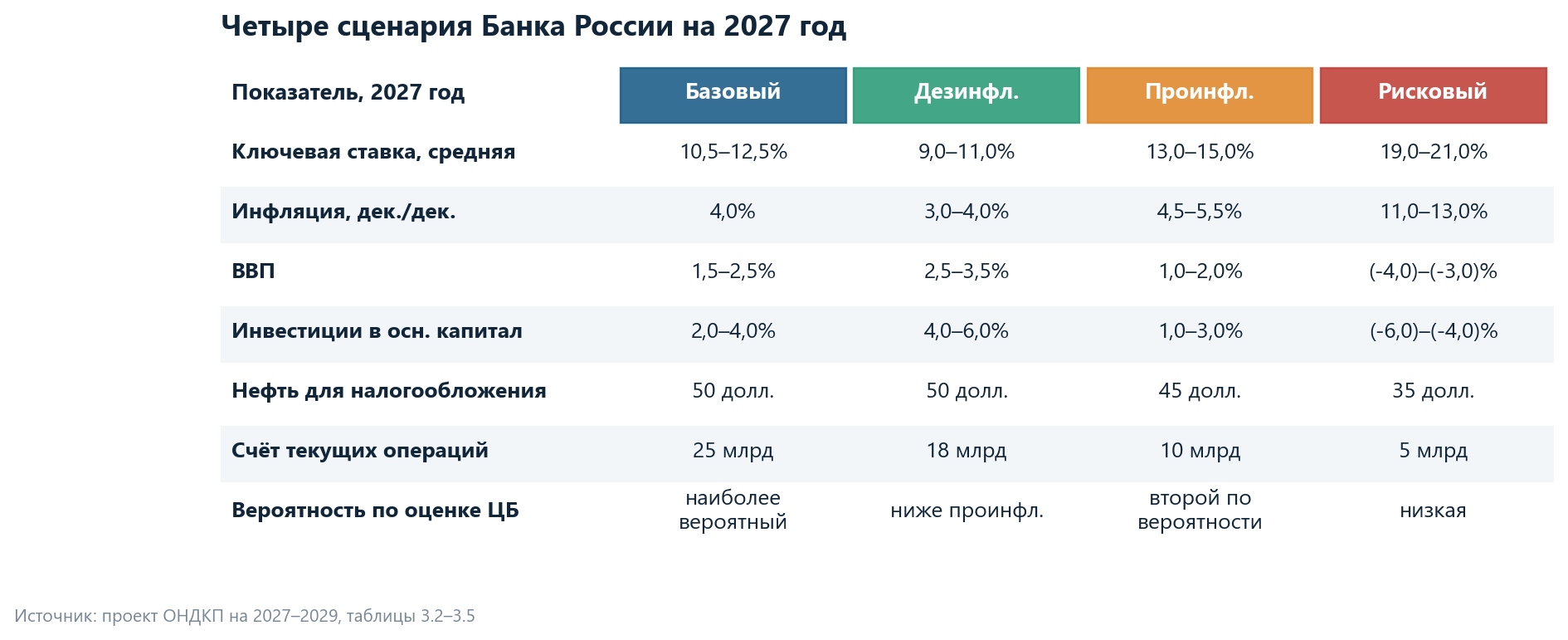 Key parameters of the four scenarios for 2027