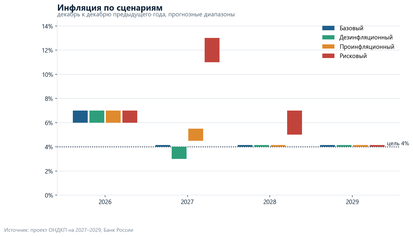 Inflation by scenario, December to December of the previous year