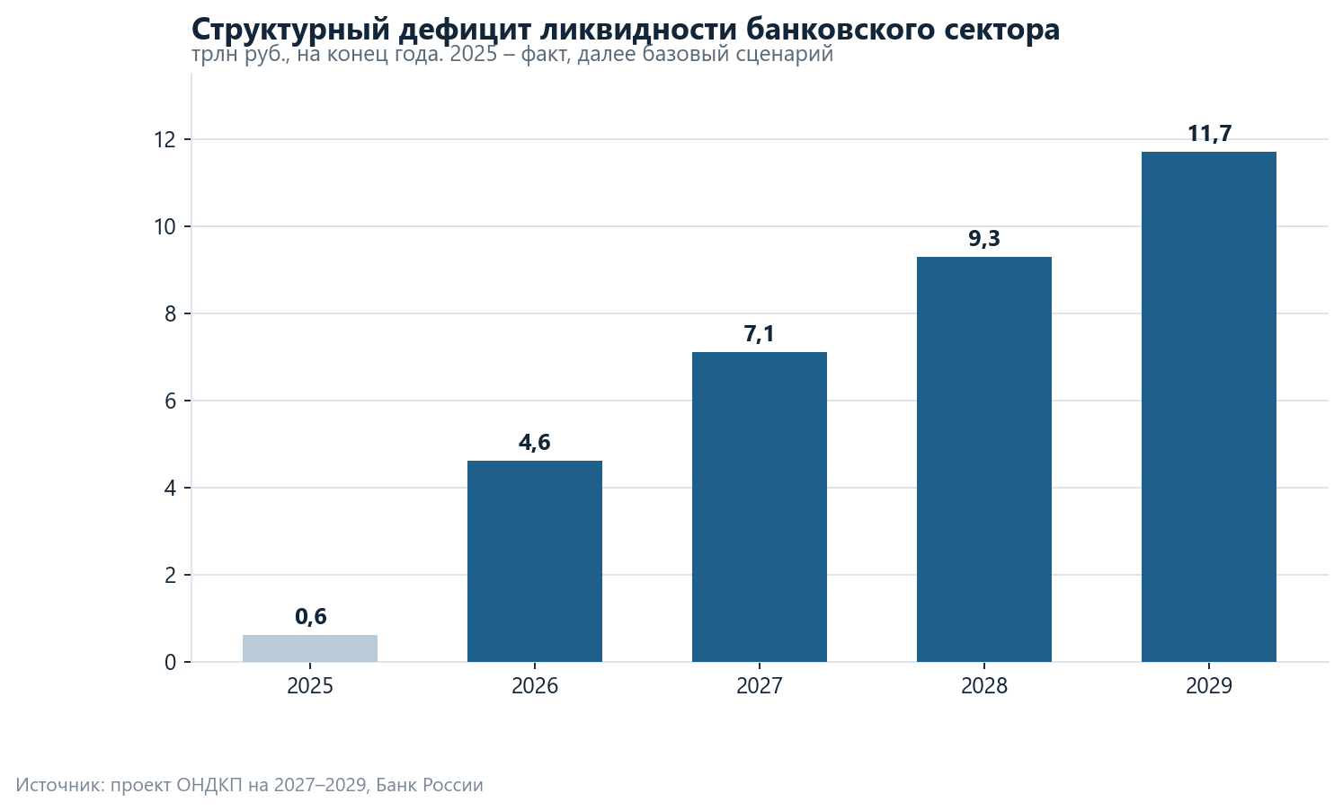 Structural liquidity deficit of the banking sector at year-end