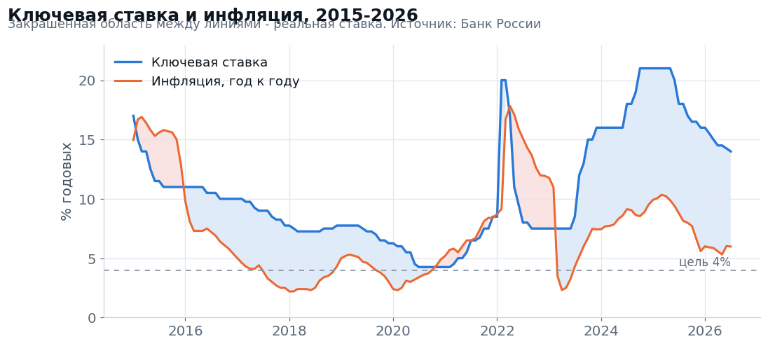 Key rate and annual inflation, 2015-2026. Source: Bank of Russia