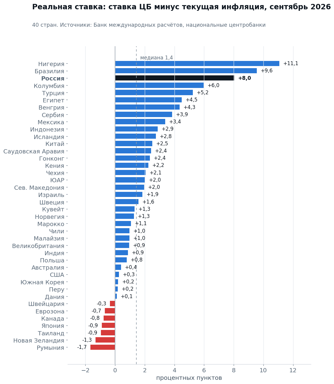 Central bank rate minus current inflation, September 2026. Sources: Bank for International Settlements, national central banks