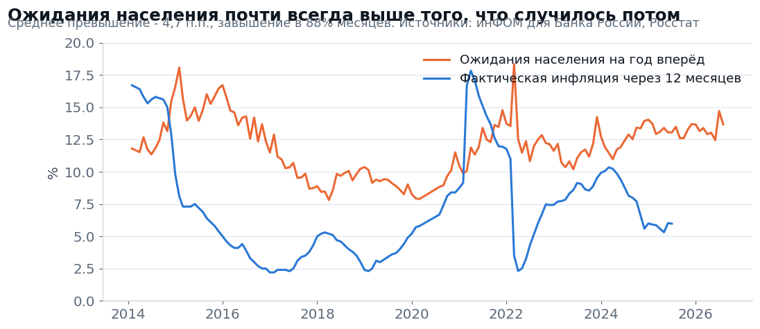 Household expectations a year ahead and actual inflation 12 months later. Sources: inFOM for the Bank of Russia, Rosstat