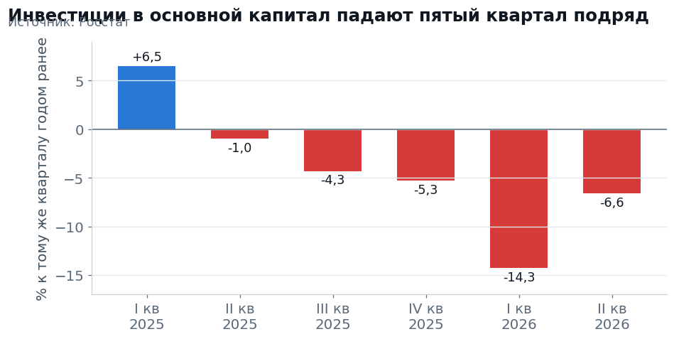 Fixed capital investment, % versus the same quarter a year earlier. Source: Rosstat