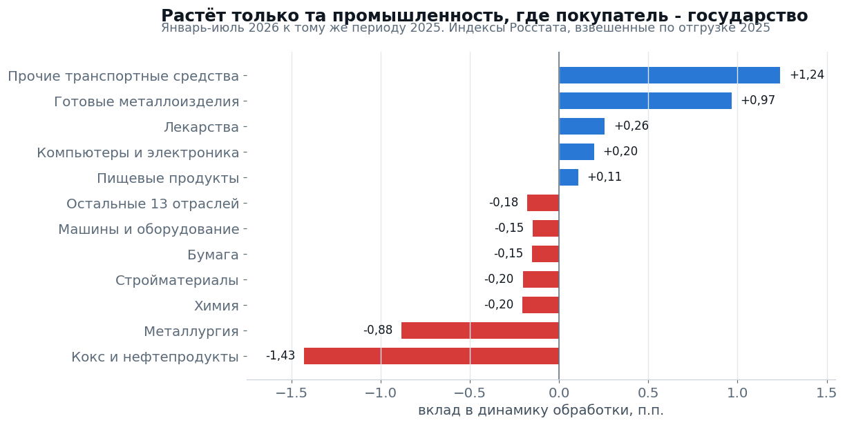 Contribution of sectors to manufacturing dynamics, January-July 2026. Calculation based on Rosstat data