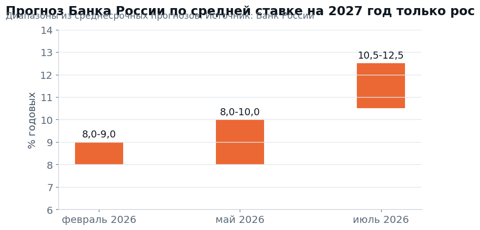 Bank of Russia forecast for the average key rate in 2027. Source: Bank of Russia