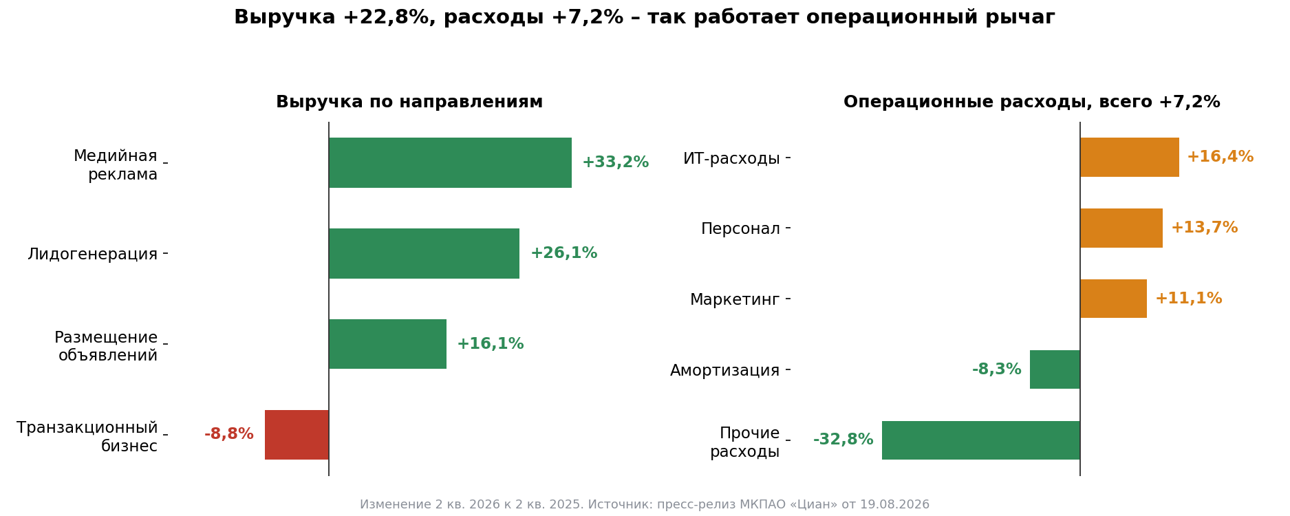 What grew in revenue and what grew in expenses in the second quarter of 2026
