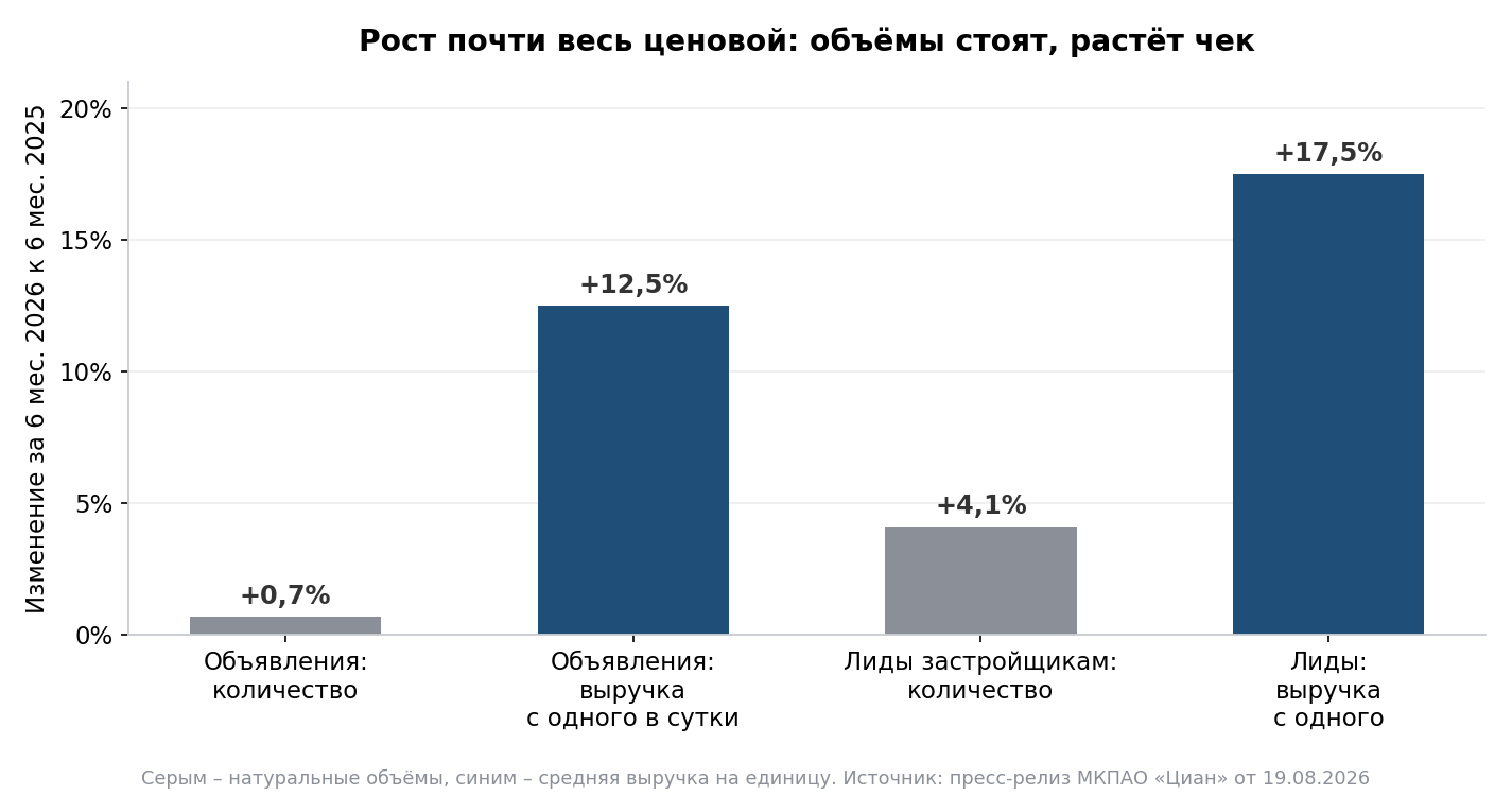 Decomposition of revenue growth into volume and price, 6 months of 2026 versus 6 months of 2025