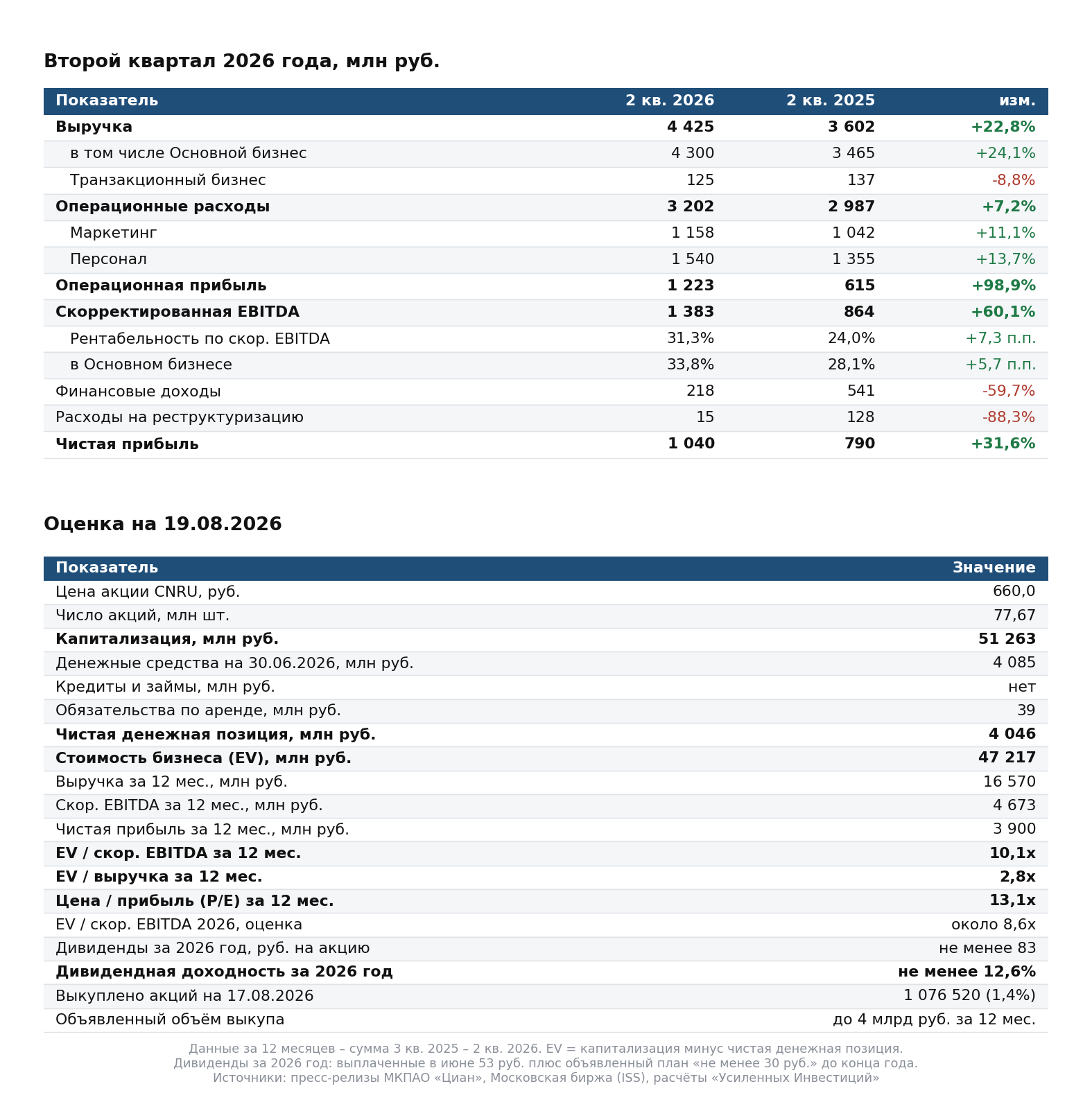 Quarter results and company valuation as of August 19, 2026