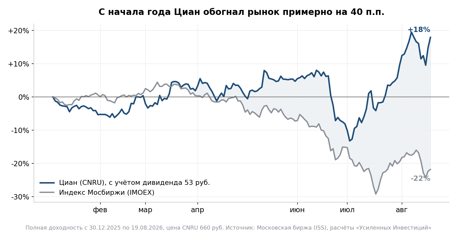 Total return of CNRU and the MOEX index year to date in 2026