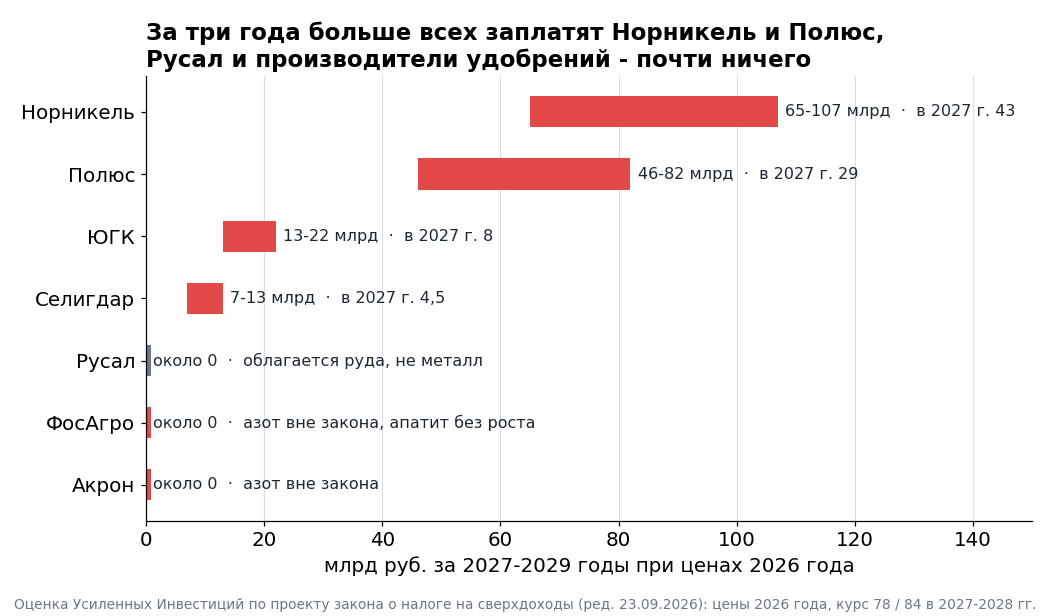 Налог на сверхдоходы по публичным компаниям, сумма трёх платежей 2027-2029 годов, млрд руб. Левый край – при нынешних ценах и курсе, правый – если в 2027-2028 годах рубль будет по 84. Подпись – платёж 2027 года.