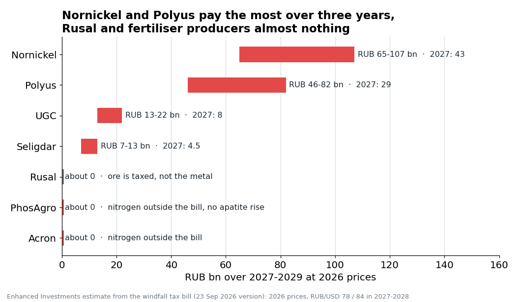 Windfall tax by listed company, sum of the three 2027-2029 payments, RUB bn. The left edge is at current prices and FX, the right edge if the rouble is at 84 in 2027-2028. The label is the 2027 payment.