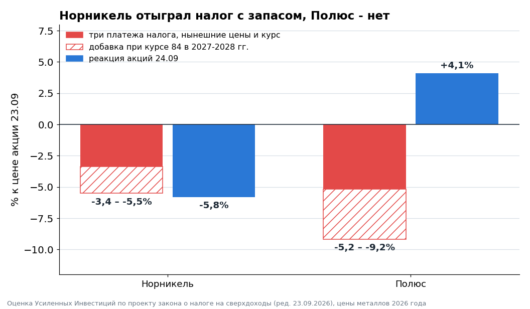 Красным – сумма трёх платежей налога в процентах к цене 23 сентября, штриховка – добавка при курсе 84 в 2027-2028 годах. Синим – как акции сходили 24 сентября. Закон считается принятым в нынешней редакции.