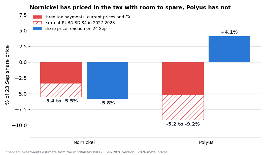 Red is the sum of the three tax payments as a percentage of the 23 September price, hatching is the extra at RUB/USD 84 in 2027-2028. Blue is how the shares moved on 24 September. The law is assumed to pass in its current version.