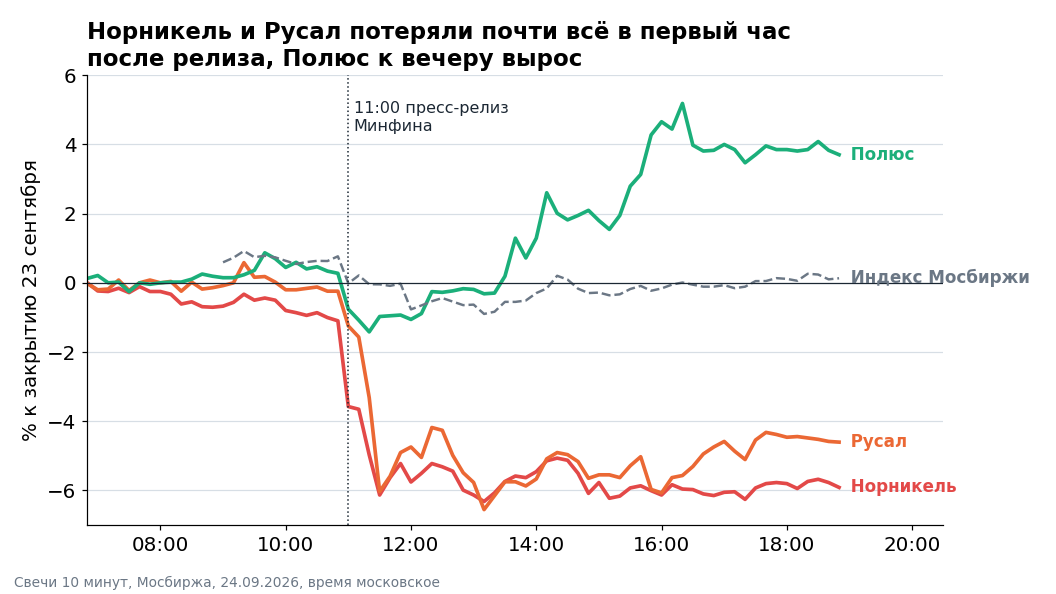 Как акции горняков торговались 24 сентября, в процентах к закрытию 23 сентября, свечи по 10 минут. Пунктир – индекс Мосбиржи. Вертикальная линия – публикация пресс-релиза Минфина.
