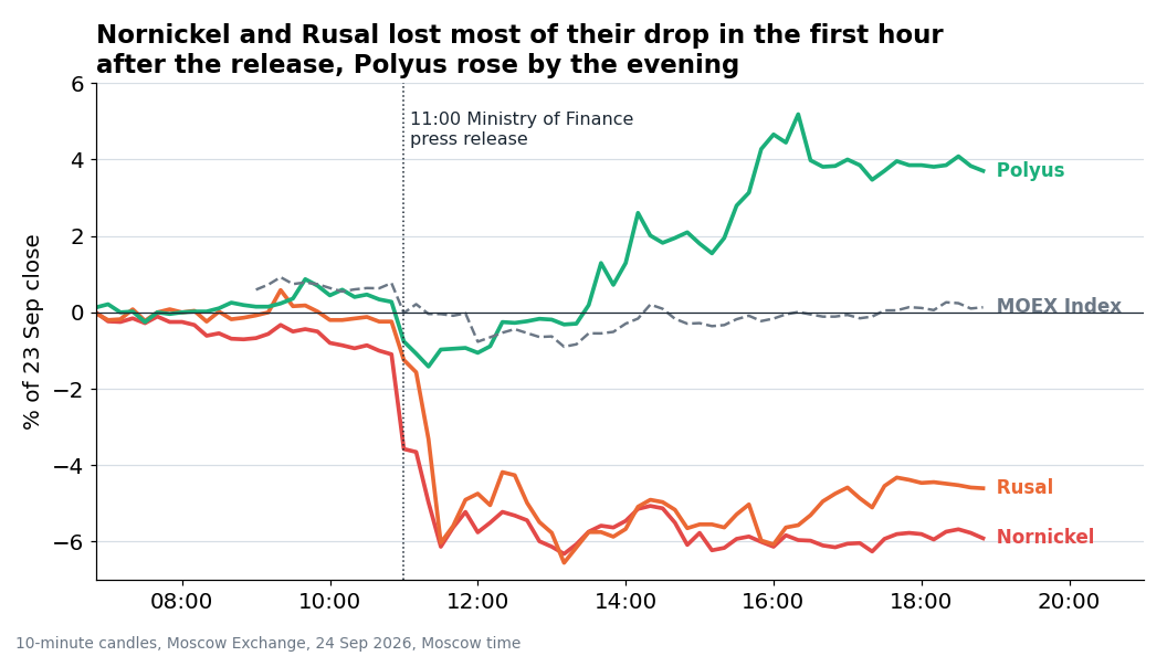 How mining shares traded on 24 September, as a percentage of the 23 September close, 10-minute candles. The dashed line is the MOEX Index. The vertical line is the publication of the Ministry of Finance press release.
