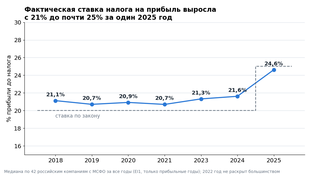 Медианная фактическая ставка налога на прибыль по МСФО у 42 российских компаний из базы Frontier. До 2024 года она держалась около 21%, повышение ставки до 25% сразу отразилось в отчётности за 2025 год.