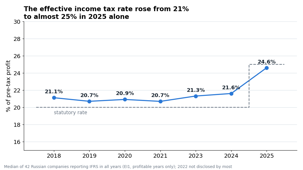 Median effective income tax rate under IFRS for 42 Russian companies in the Frontier database. Until 2024 it stayed at about 21%, and the rise in the rate to 25% showed up immediately in the 2025 reporting.
