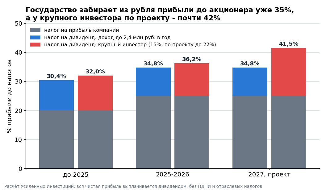 Какая доля прибыли компании до налогов уходит государству, если вся чистая прибыль выплачивается дивидендом. Серым – налог на прибыль, цветом – налог на дивиденд для инвестора с доходом до 2,4 млн руб. в год и для крупного инвестора.