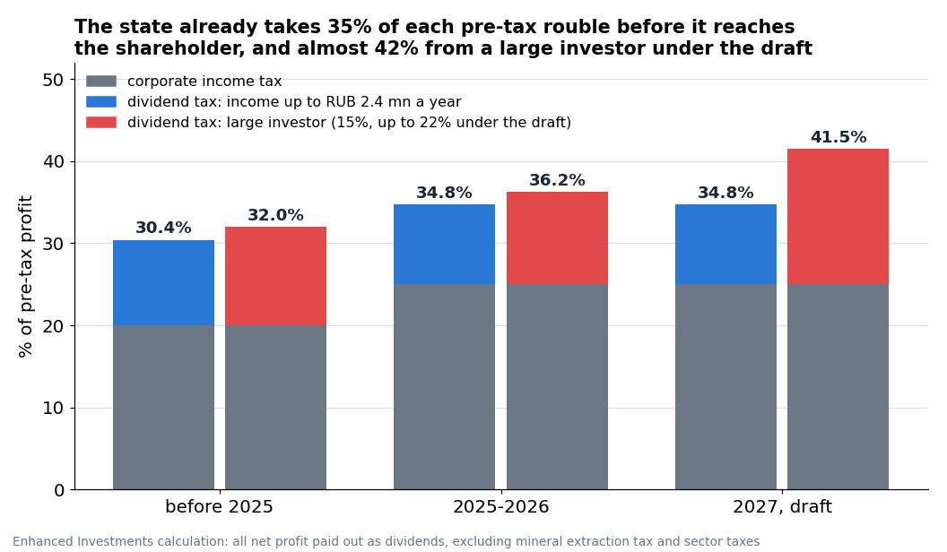 The share of a company's pre-tax profit that goes to the state if all net profit is paid out as dividends. Grey is income tax, colour is dividend tax for an investor with income up to RUB 2.4 mn a year and for a large investor.
