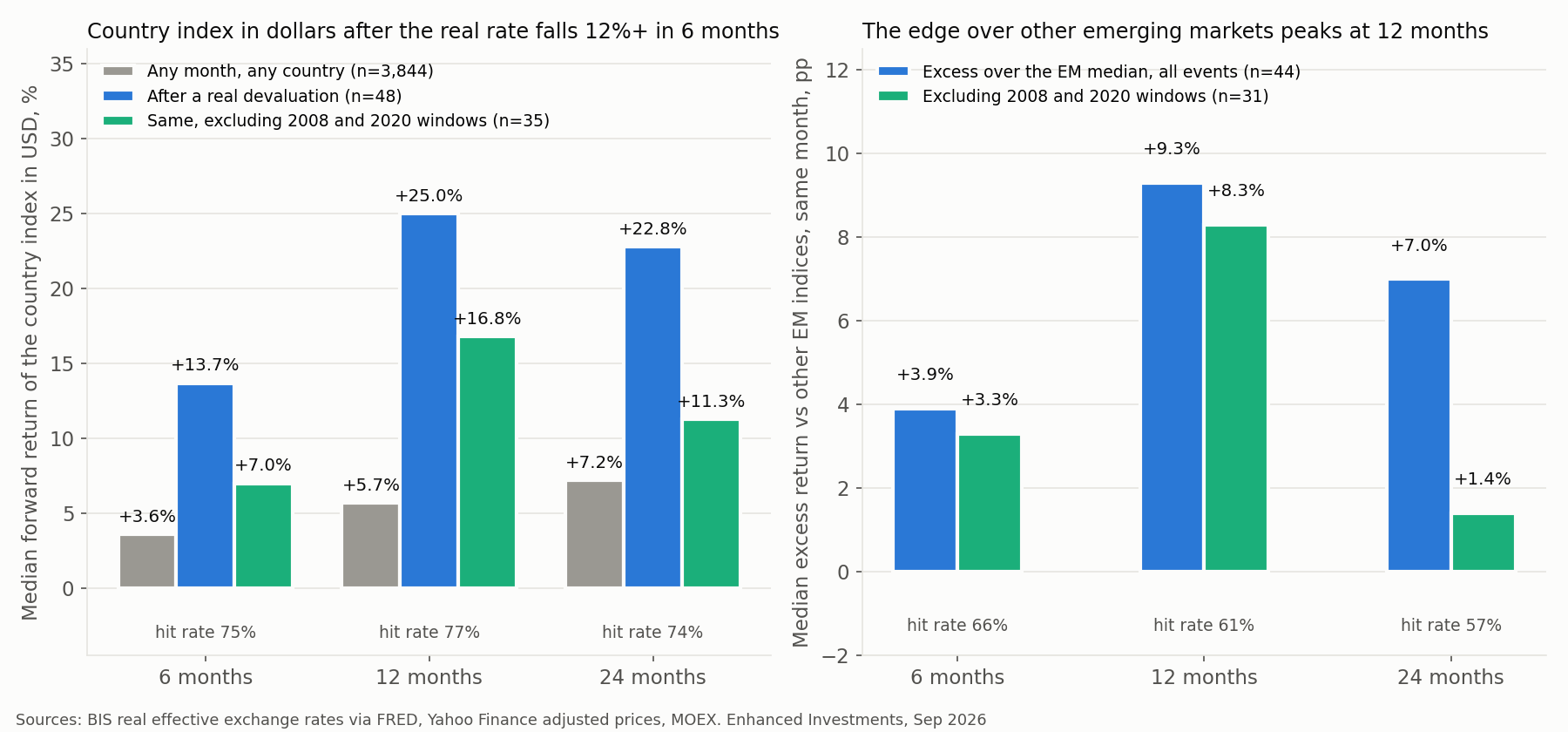 Forward returns after a real devaluation