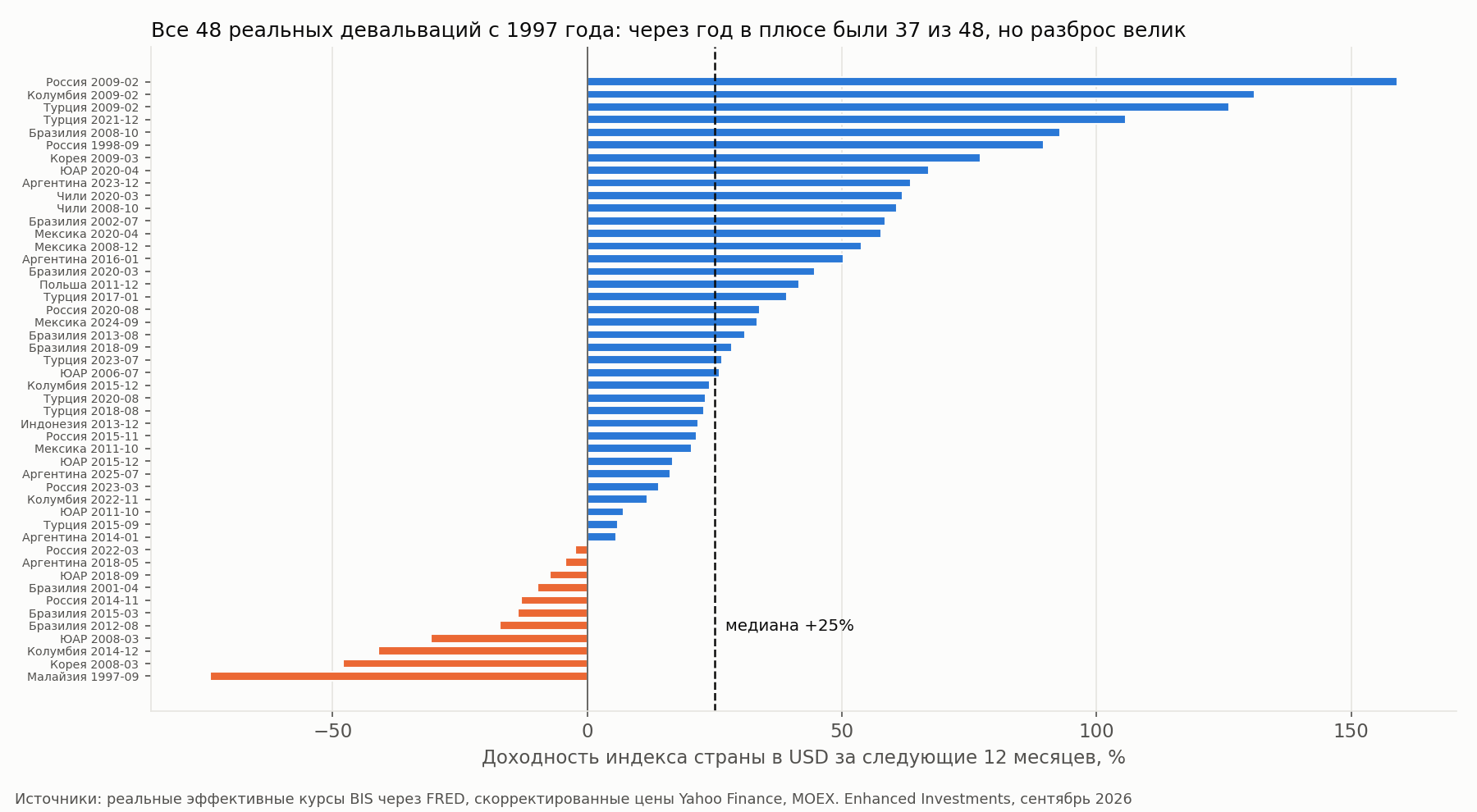 Все 48 событий, доходность за 12 месяцев