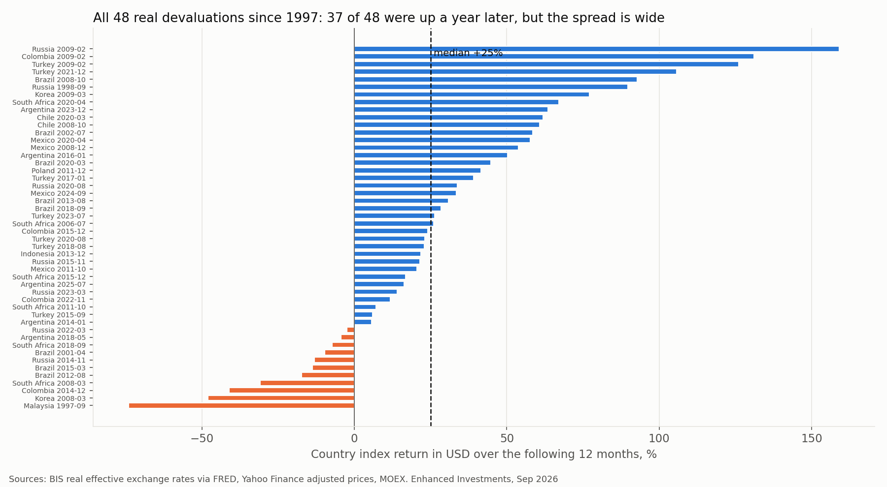 All 48 events, 12-month return