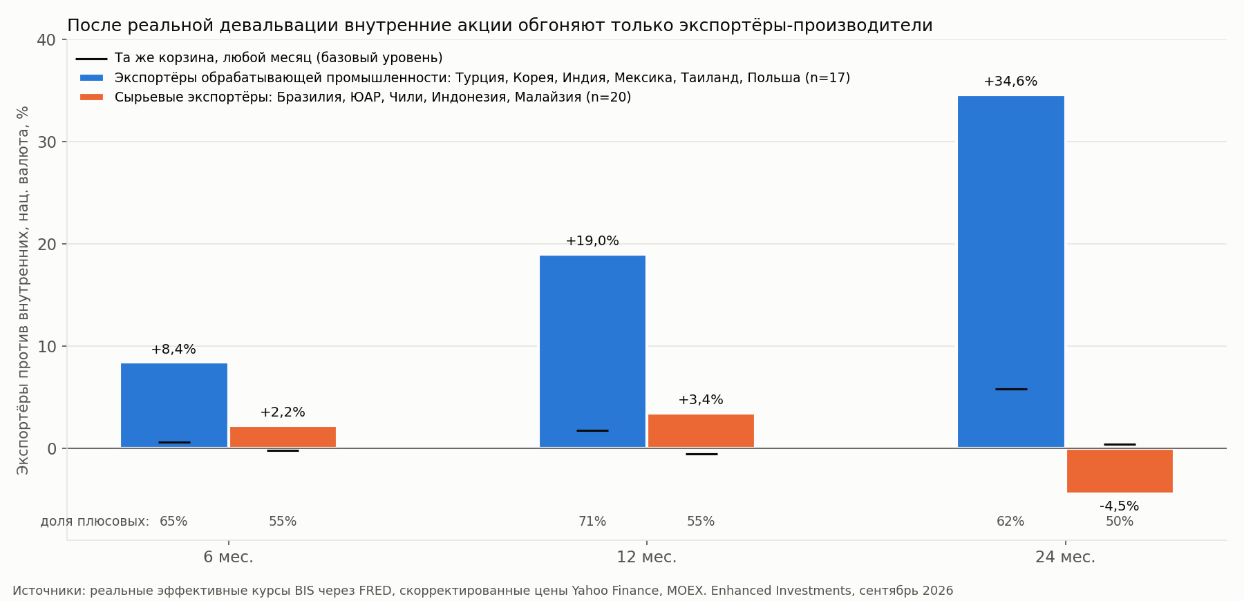 Экспортёры против внутренних акций: валюты обрабатывающей промышленности и сырьевые валюты