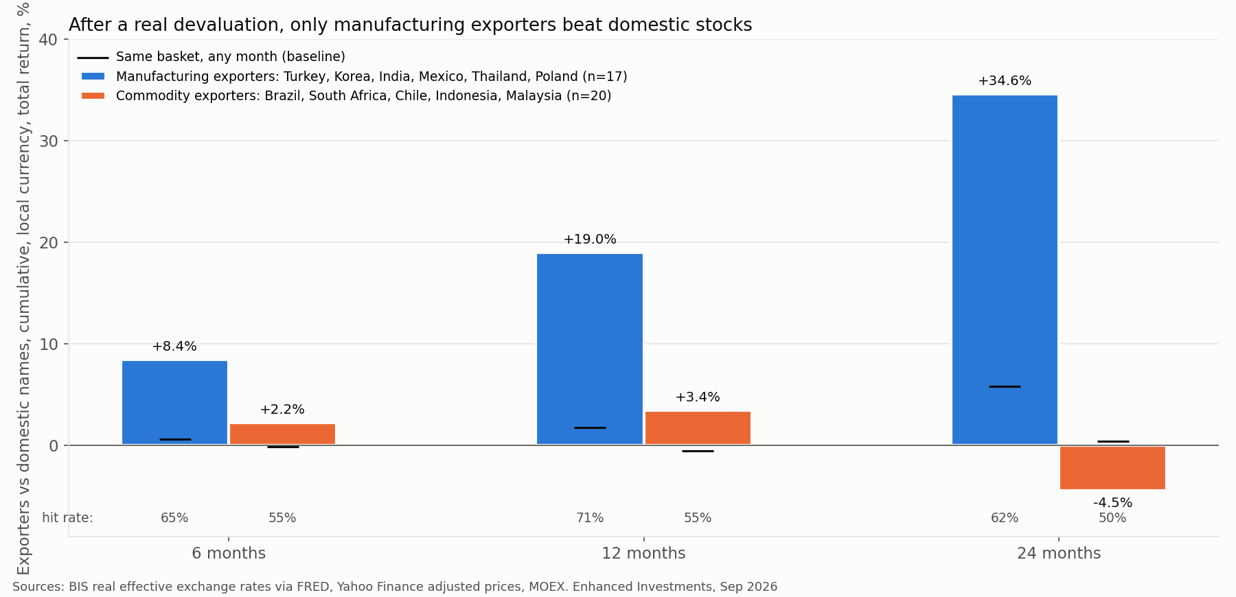 Exporters vs domestics: manufacturing vs commodity currencies