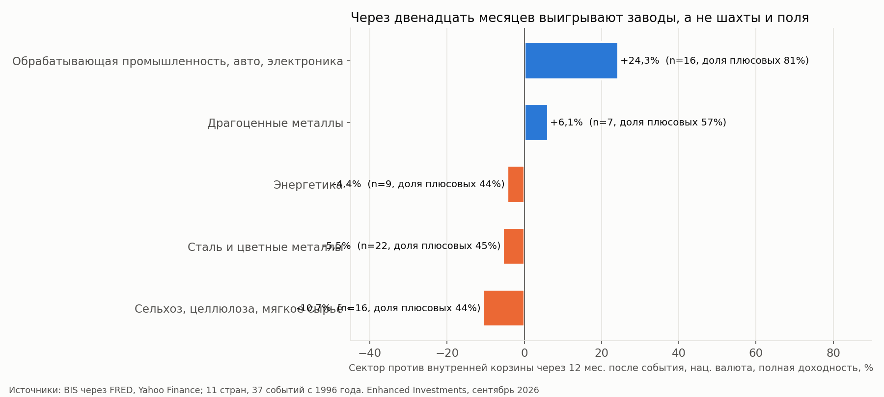 Секторные корзины через 12 месяцев после события