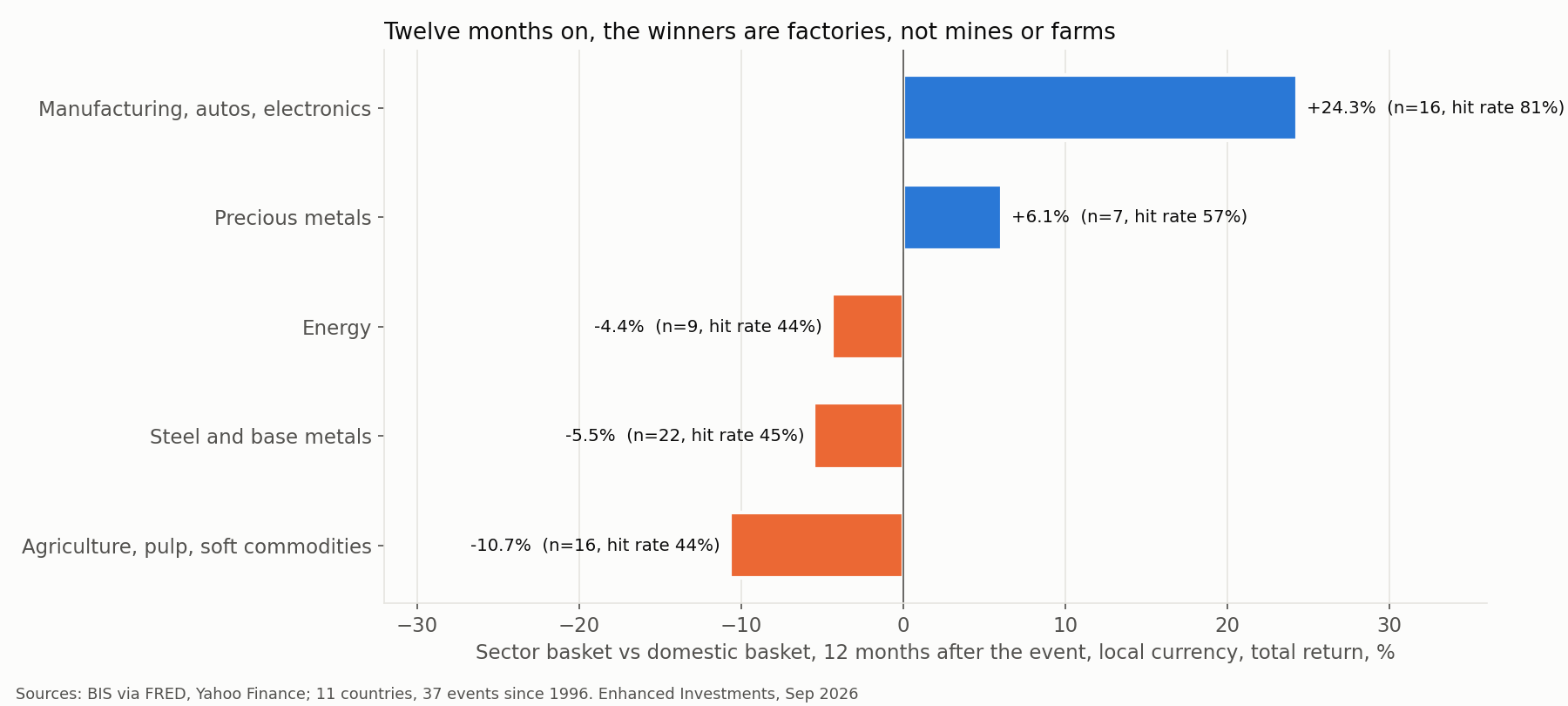Sector baskets 12 months after the event