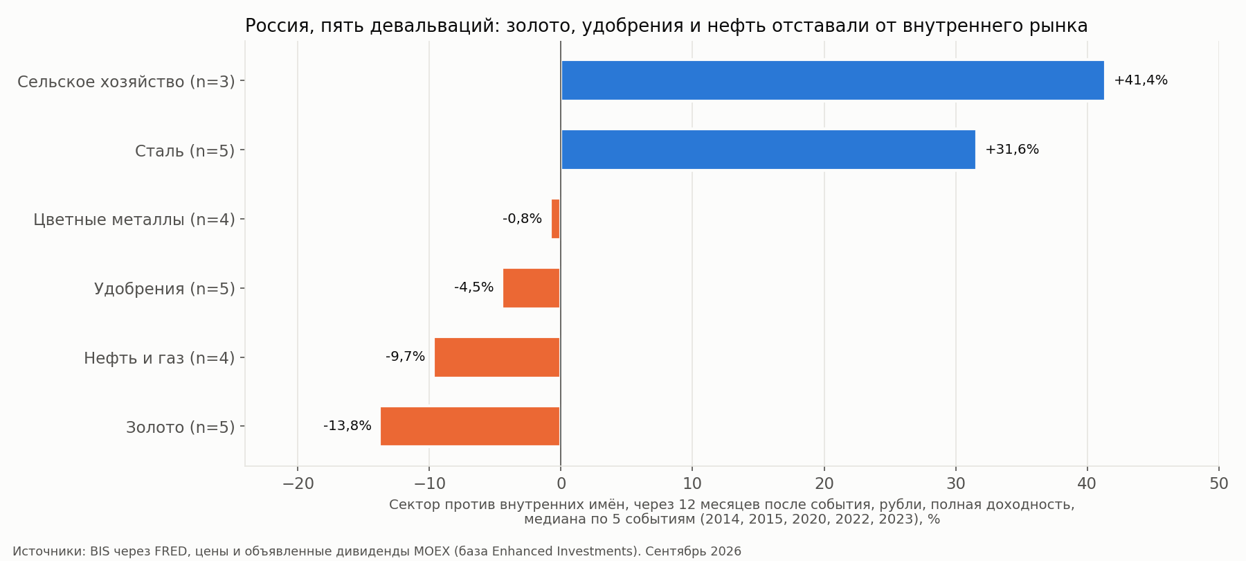 Сектора России после пяти девальваций