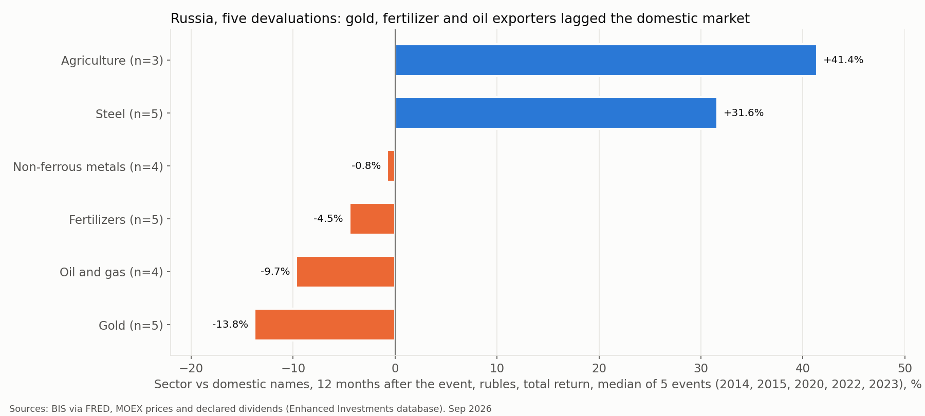 Russia sectors after five devaluations