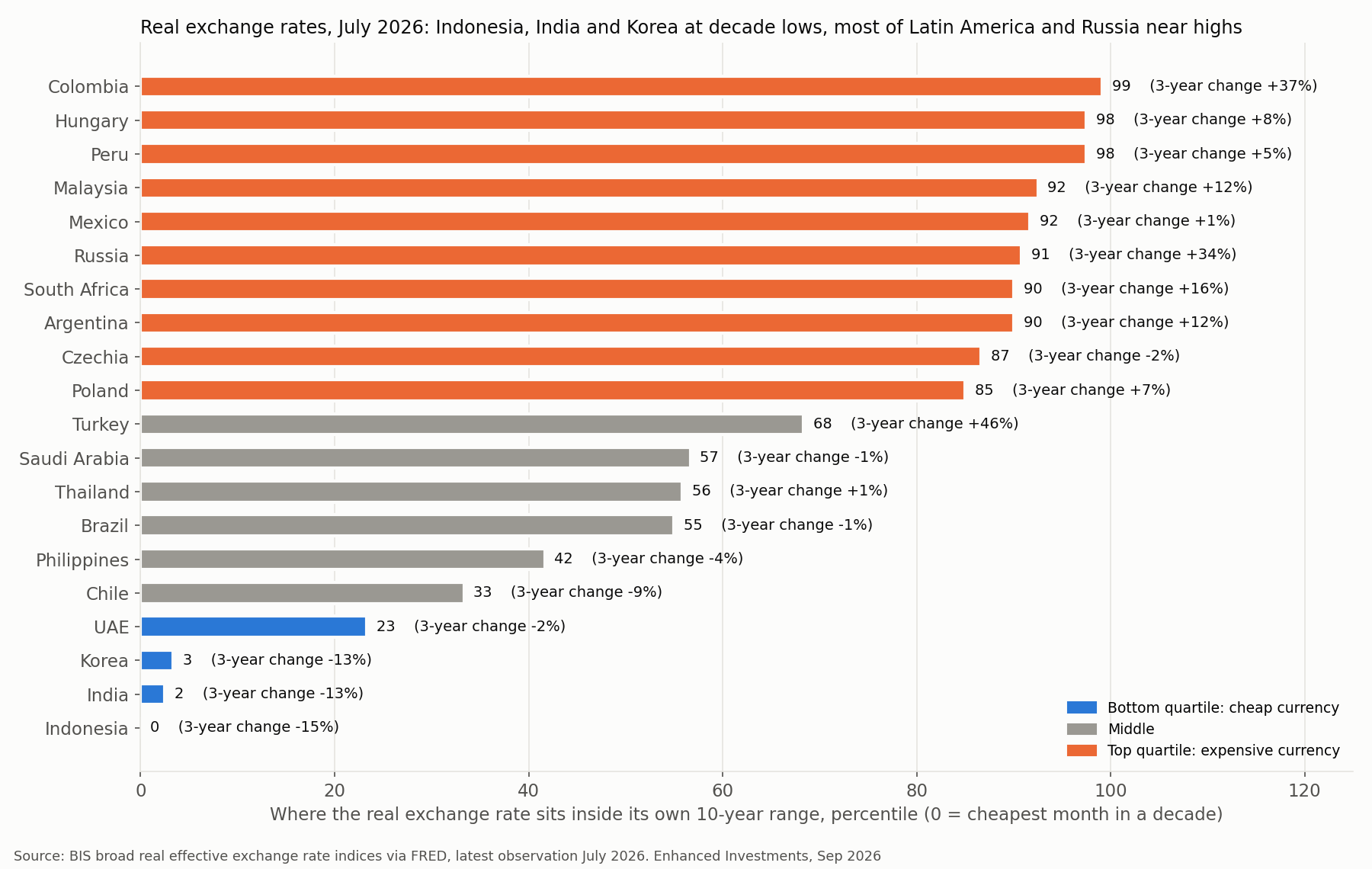 Real exchange rates, July 2026 standings