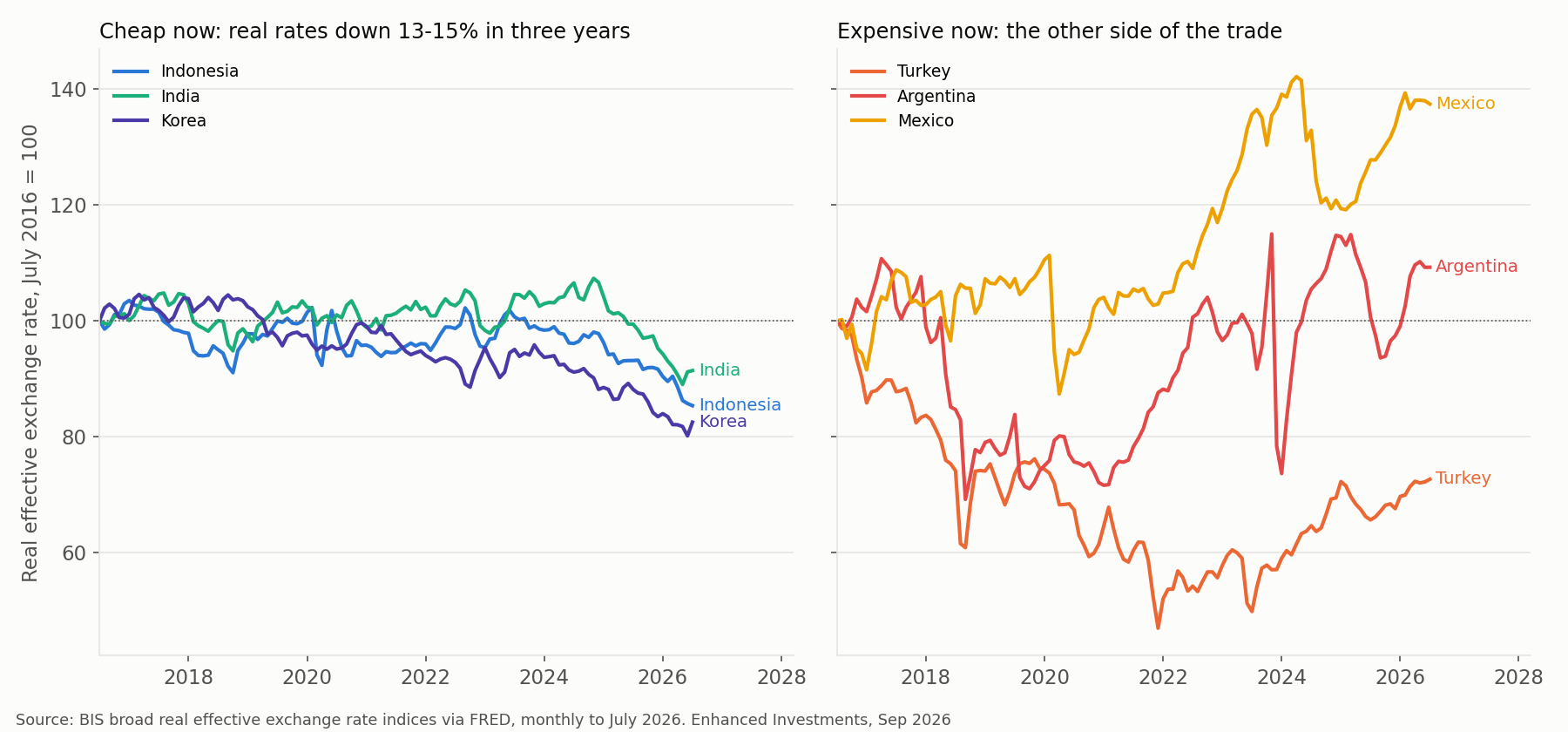 Real exchange rate paths, cheap vs expensive