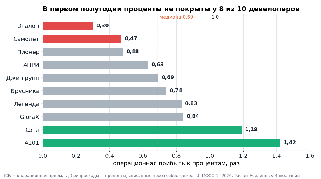ICR за первое полугодие 2026 года по единой формуле. Ниже единицы почти весь сектор.
