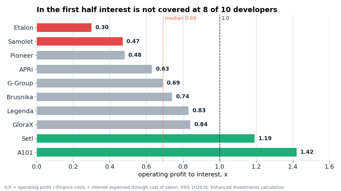ICR for the first half of 2026 under the uniform formula. Almost the entire sector is below one.