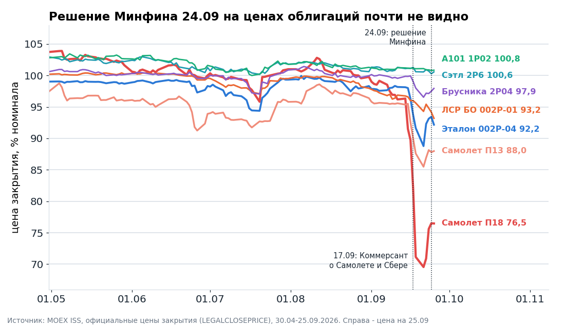 Цены закрытия самых ликвидных выпусков, % номинала. Обвал Самолета пришёлся на 17-21 сентября, решение Минфина 24.09 на графике почти незаметно.