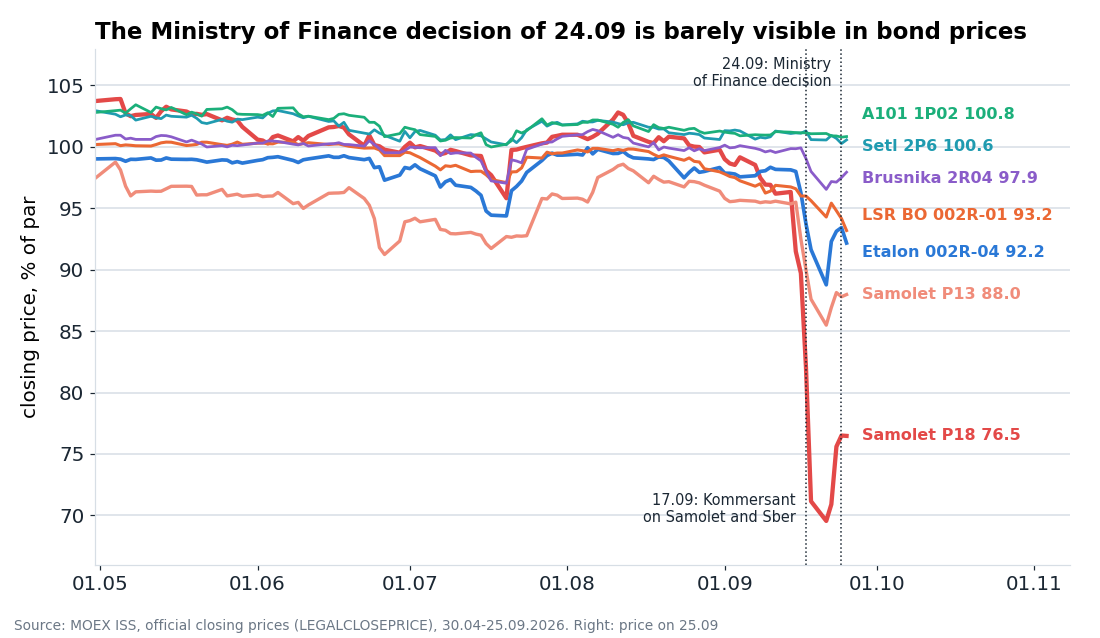 Closing prices of the most liquid issues, % of par. Samolet's collapse came on 17-21 September; the Ministry of Finance decision of 24.09 is barely visible on the chart.