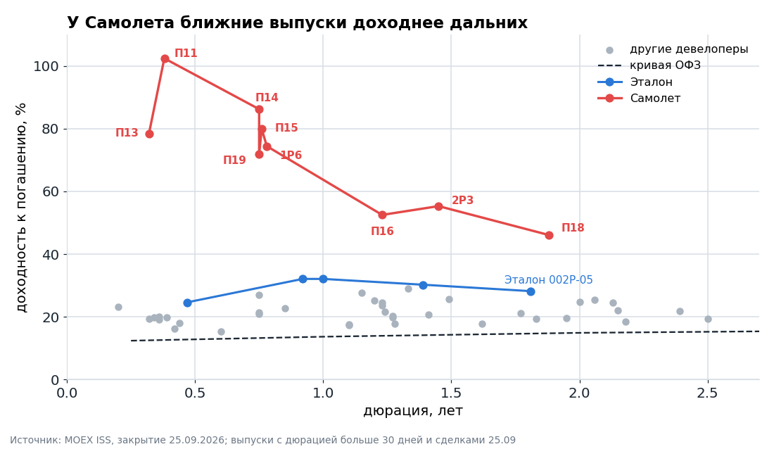 Доходность к погашению и дюрация выпусков девелоперов на 25.09.2026. У Эталона кривая высокая, но плоская, остальные в полосе 15-30%.