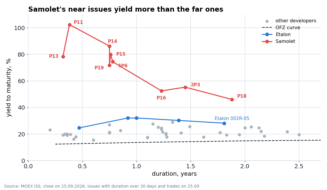Yield to maturity and duration of developer issues as of 25.09.2026. Etalon's curve is high but flat, the others are in the 15-30% band.