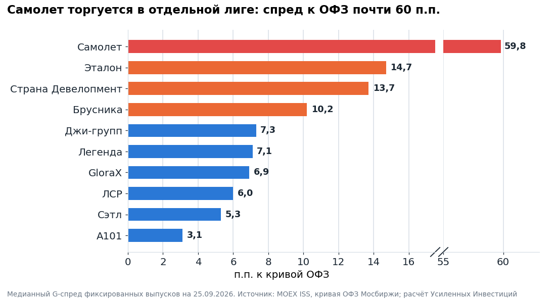 Медианный G-спред фиксированных выпусков к кривой ОФЗ на 25.09.2026, п.п. Ось разорвана, иначе Самолет сплющит остальных.